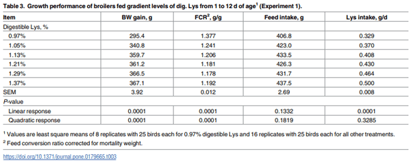 Digestible lysine requirements of male broilers from 1 to 42 days of age reassessed - Image 3