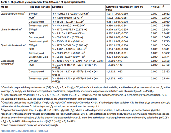 Digestible lysine requirements of male broilers from 1 to 42 days of age reassessed - Image 8