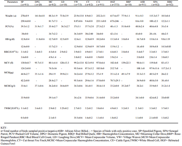 Seroprevalence and Haematological Studies of Some Wild and Semi-Domesticated Birds Naturally Infected With Avian Pox Virus in Zaria, Nigeria - Image 2