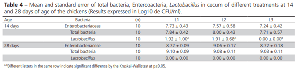 Influence of Covering Reused Broiler Litter with Plastic Canvas on Litter Characteristics and Bacteriology and the Subsequent Immunity and Microbiology of Broilers - Image 5