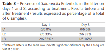 Influence of Covering Reused Broiler Litter with Plastic Canvas on Litter Characteristics and Bacteriology and the Subsequent Immunity and Microbiology of Broilers - Image 3