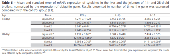Influence of Covering Reused Broiler Litter with Plastic Canvas on Litter Characteristics and Bacteriology and the Subsequent Immunity and Microbiology of Broilers - Image 7