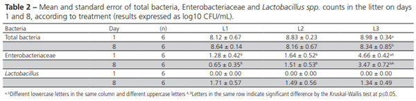 Influence of Covering Reused Broiler Litter with Plastic Canvas on Litter Characteristics and Bacteriology and the Subsequent Immunity and Microbiology of Broilers - Image 2