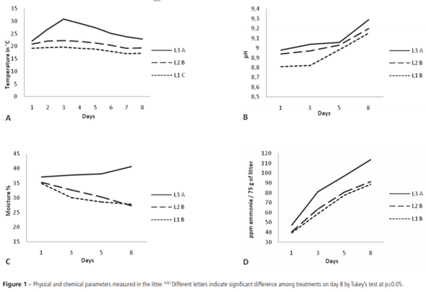 Influence of Covering Reused Broiler Litter with Plastic Canvas on Litter Characteristics and Bacteriology and the Subsequent Immunity and Microbiology of Broilers - Image 4