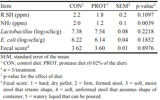 Performance Responses, Nutrient Digestibility, Blood Characteristics, and Measures of Gastrointestinal Health in Weanling Pigs Fed Protease Enzyme - Image 6
