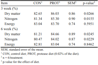 Performance Responses, Nutrient Digestibility, Blood Characteristics, and Measures of Gastrointestinal Health in Weanling Pigs Fed Protease Enzyme - Image 4