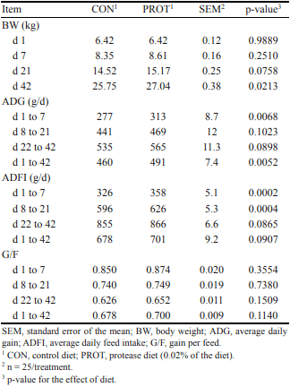 Performance Responses, Nutrient Digestibility, Blood Characteristics, and Measures of Gastrointestinal Health in Weanling Pigs Fed Protease Enzyme - Image 3