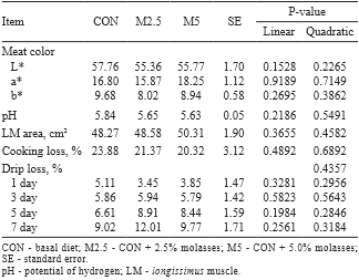 Effect of substitution of corn for molasses in diet on growth performance, nutrient digestibility, blood characteristics, fecal noxious gas emission, and meat quality in finishing pigs - Image 6