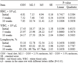 Effect of substitution of corn for molasses in diet on growth performance, nutrient digestibility, blood characteristics, fecal noxious gas emission, and meat quality in finishing pigs - Image 4