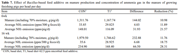 The Effect of Bacillus-based Feed Additive on Growth Performance, Nutrient Digestibility, Fecal Gas Emission, and Pen Cleanup Characteristics of Growing-finishing Pigs - Image 7
