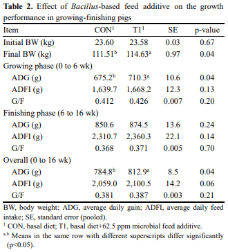 The Effect of Bacillus-based Feed Additive on Growth Performance, Nutrient Digestibility, Fecal Gas Emission, and Pen Cleanup Characteristics of Growing-finishing Pigs - Image 2