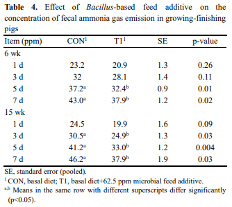 The Effect of Bacillus-based Feed Additive on Growth Performance, Nutrient Digestibility, Fecal Gas Emission, and Pen Cleanup Characteristics of Growing-finishing Pigs - Image 4