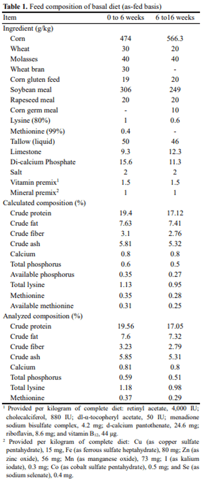 The Effect of Bacillus-based Feed Additive on Growth Performance, Nutrient Digestibility, Fecal Gas Emission, and Pen Cleanup Characteristics of Growing-finishing Pigs - Image 1