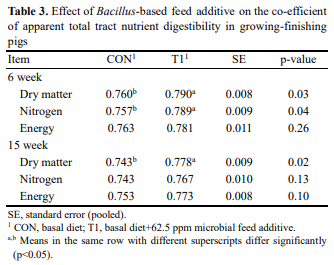 The Effect of Bacillus-based Feed Additive on Growth Performance, Nutrient Digestibility, Fecal Gas Emission, and Pen Cleanup Characteristics of Growing-finishing Pigs - Image 3