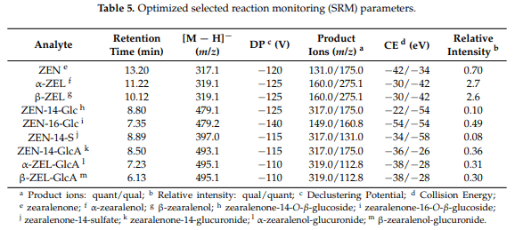 Metabolism of Zearalenone and Its Major Modified Forms in Pigs - Image 6
