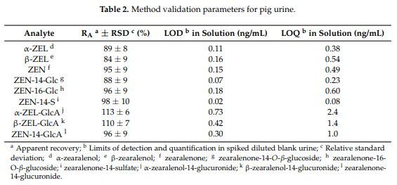 Metabolism of Zearalenone and Its Major Modified Forms in Pigs - Image 3