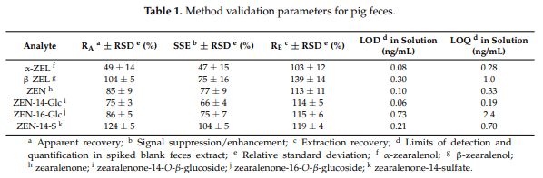 Metabolism of Zearalenone and Its Major Modified Forms in Pigs - Image 2