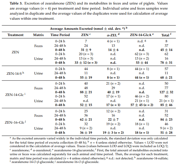Metabolism of Zearalenone and Its Major Modified Forms in Pigs - Image 4