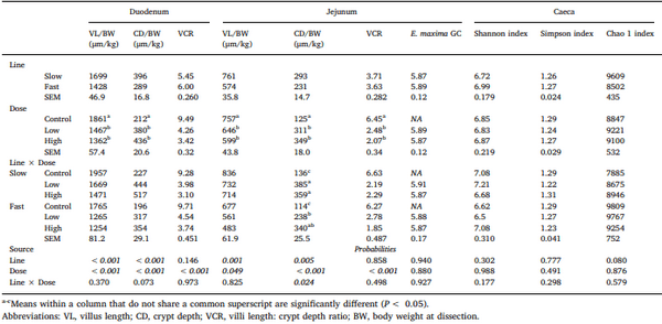 Does selection for growth rate in broilers affect their resistance and tolerance to Eimeria maxima? - Image 6