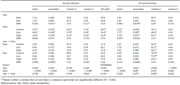 Does selection for growth rate in broilers affect their resistance and tolerance to Eimeria maxima? - Image 5