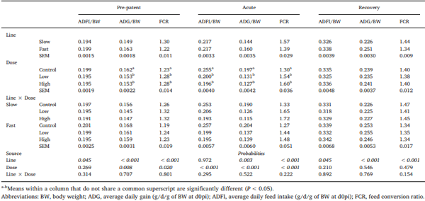 Does selection for growth rate in broilers affect their resistance and tolerance to Eimeria maxima? - Image 4