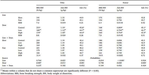 Does selection for growth rate in broilers affect their resistance and tolerance to Eimeria maxima? - Image 9