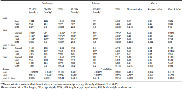 Does selection for growth rate in broilers affect their resistance and tolerance to Eimeria maxima? - Image 7