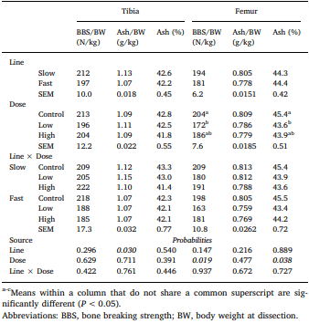 Does selection for growth rate in broilers affect their resistance and tolerance to Eimeria maxima? - Image 8