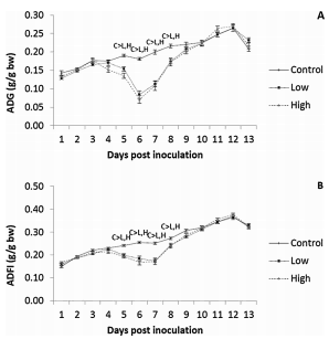 Does selection for growth rate in broilers affect their resistance and tolerance to Eimeria maxima? - Image 3