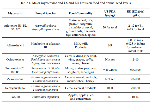 Occurrence, Toxicity, and Analysis of Major Mycotoxins in Food - Image 1