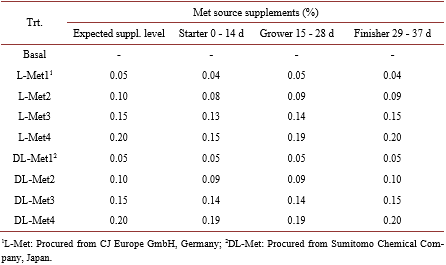 Relative Bioavailability of DL and L-Methionine in Broilers - Image 3