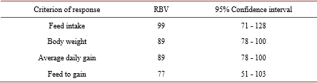 Relative Bioavailability of DL and L-Methionine in Broilers - Image 6
