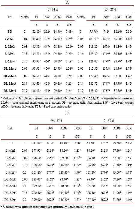 Relative Bioavailability of DL and L-Methionine in Broilers - Image 5