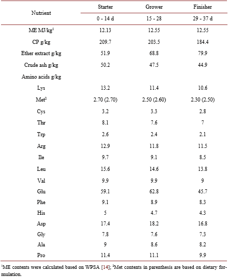 Relative Bioavailability of DL and L-Methionine in Broilers - Image 2