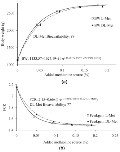 Relative Bioavailability of DL and L-Methionine in Broilers - Image 7