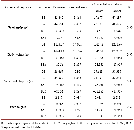 Relative Bioavailability of DL and L-Methionine in Broilers - Image 8