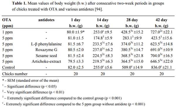 Complex Etiology, Prophylaxis and Hygiene Control in Mycotoxic Nephropathies in Farm Animals and Humans - Image 4