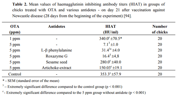 Complex Etiology, Prophylaxis and Hygiene Control in Mycotoxic Nephropathies in Farm Animals and Humans - Image 5