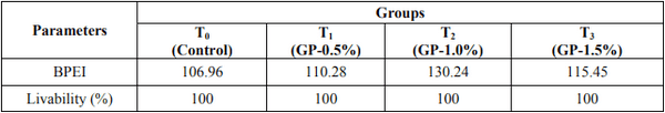 Effect of Feeding Garlic (Allium sativum) as Prebiotic on the Performance of Broiler Chicken - Image 6