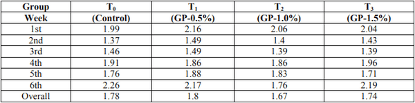 Effect of Feeding Garlic (Allium sativum) as Prebiotic on the Performance of Broiler Chicken - Image 5