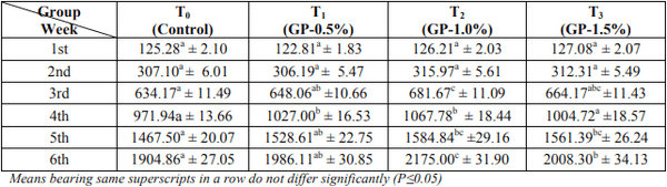 Effect of Feeding Garlic (Allium sativum) as Prebiotic on the Performance of Broiler Chicken - Image 3