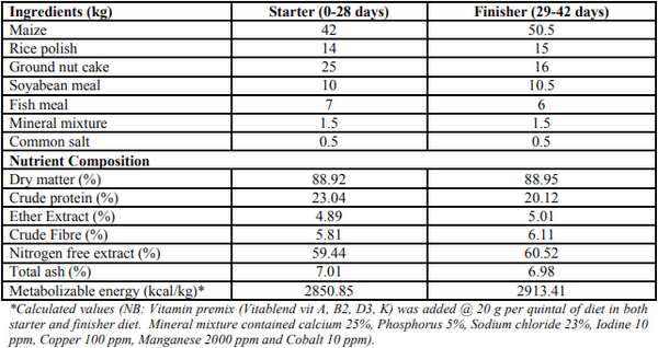 Effect of Feeding Garlic (Allium sativum) as Prebiotic on the Performance of Broiler Chicken - Image 1