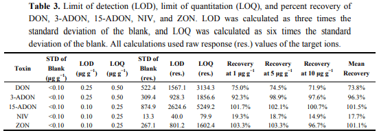 Survey of Mycotoxins in Corn Distillers’ Dried Grains with Solubles from Seventy-Eight Ethanol Plants in Twelve States in the U.S. in 2011 - Image 3