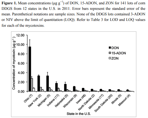 Survey of Mycotoxins in Corn Distillers’ Dried Grains with Solubles from Seventy-Eight Ethanol Plants in Twelve States in the U.S. in 2011 - Image 4