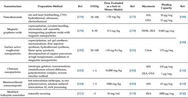 Nanoparticles as a Solution for Eliminating the Risk of Mycotoxins - Image 6