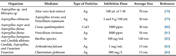 Nanoparticles as a Solution for Eliminating the Risk of Mycotoxins - Image 3