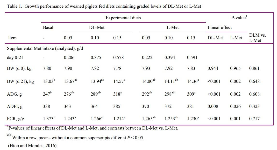 Selecting the Correct Methionine Source – A Key Index for Successful Pig Production - Image 3
