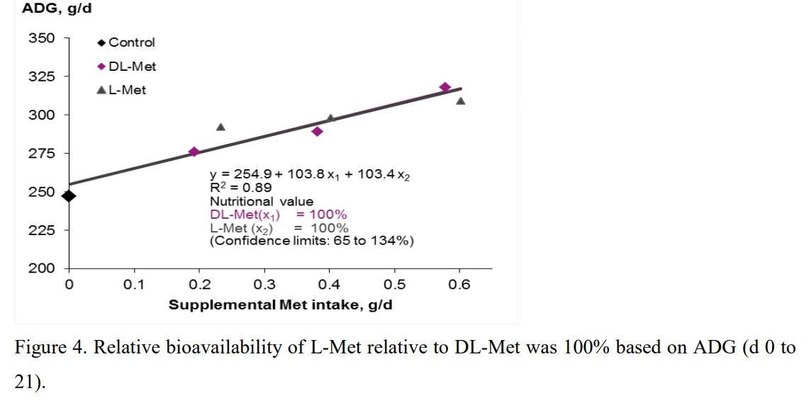 Selecting the Correct Methionine Source – A Key Index for Successful Pig Production - Image 5