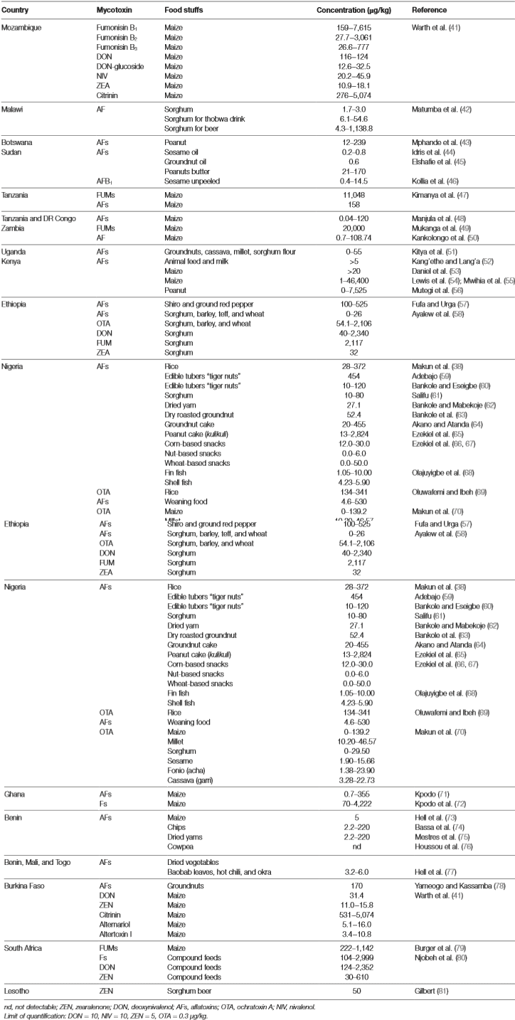 Engaging One Health for Non-Communicable Diseases in Africa: Perspective for Mycotoxins - Image 1