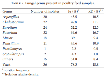 Mycotoxins and Mycotoxigenic Fungi in Poultry Feed for Food-Producing Animals - Image 3